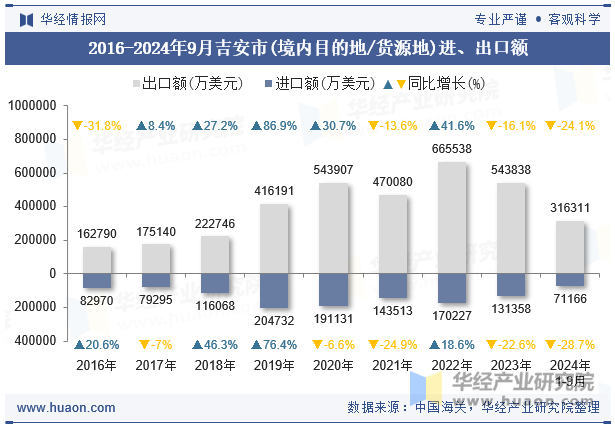 2016-2024年9月吉安市(境内目的地/货源地)进、出口额