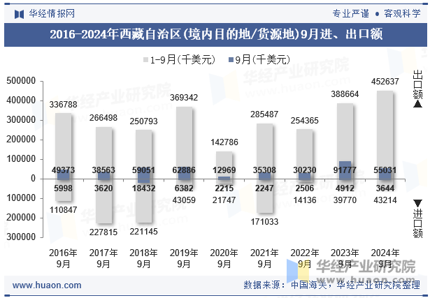 2016-2024年西藏自治区(境内目的地/货源地)9月进、出口额