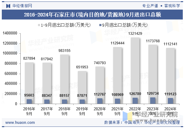 2016-2024年石家庄市(境内目的地/货源地)9月进出口总额