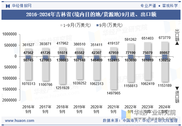 2016-2024年吉林省(境内目的地/货源地)9月进、出口额