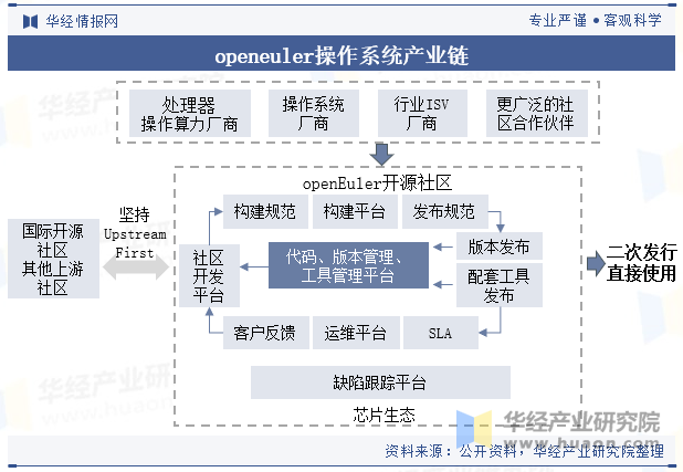 openeuler操作系统产业链