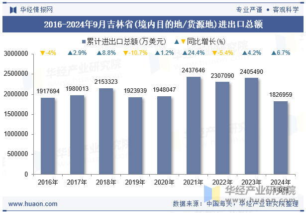 2016-2024年9月吉林省(境内目的地/货源地)进出口总额