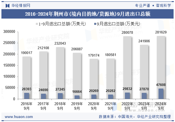 2016-2024年荆州市(境内目的地/货源地)9月进出口总额