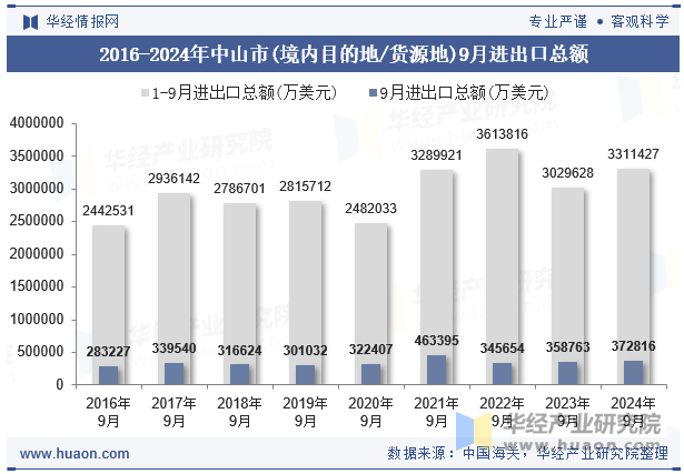 2016-2024年中山市(境内目的地/货源地)9月进出口总额