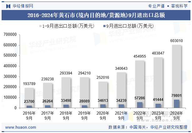 2016-2024年黄石市(境内目的地/货源地)9月进出口总额