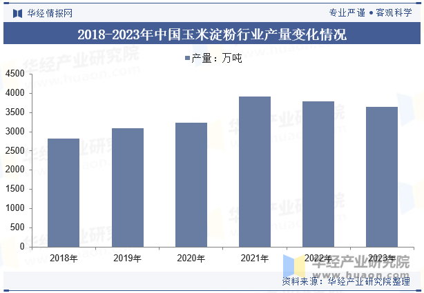 2018-2023年中国玉米淀粉行业产量变化情况