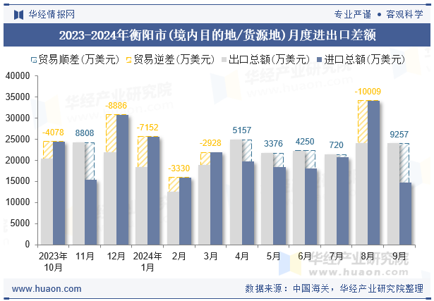 2023-2024年衡阳市(境内目的地/货源地)月度进出口差额