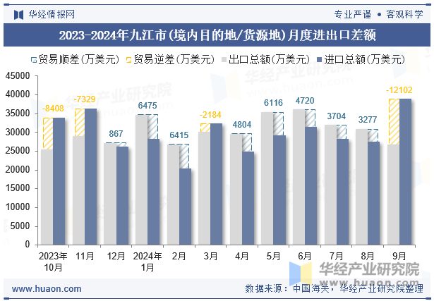 2023-2024年九江市(境内目的地/货源地)月度进出口差额