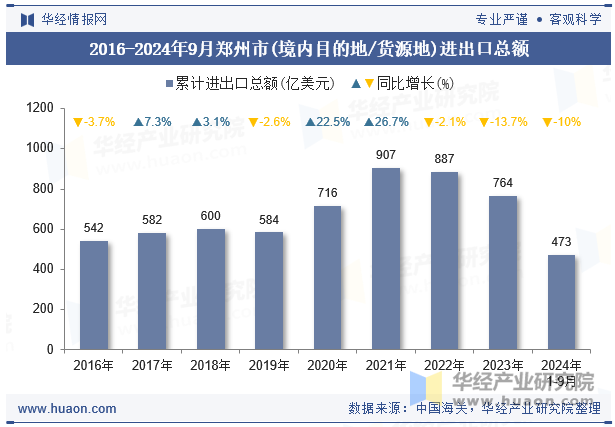 2016-2024年9月郑州市(境内目的地/货源地)进出口总额