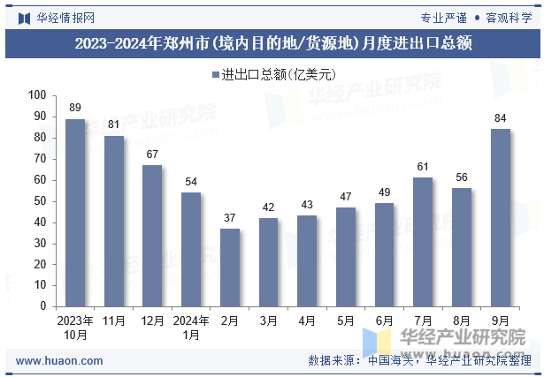 2023-2024年郑州市(境内目的地/货源地)月度进出口总额