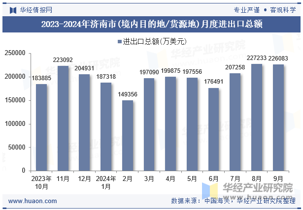 2023-2024年济南市(境内目的地/货源地)月度进出口总额