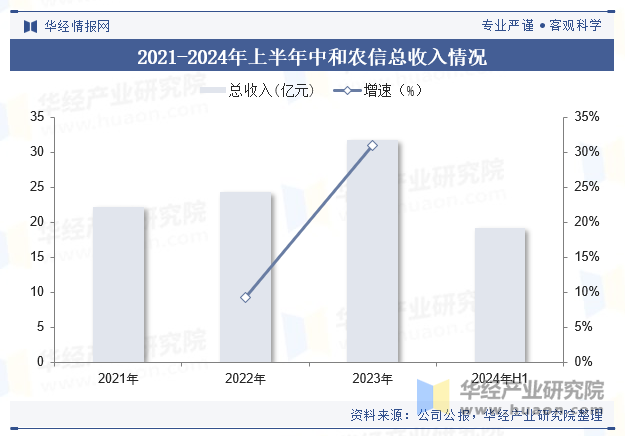 2021-2024年上半年中和农信总收入情况