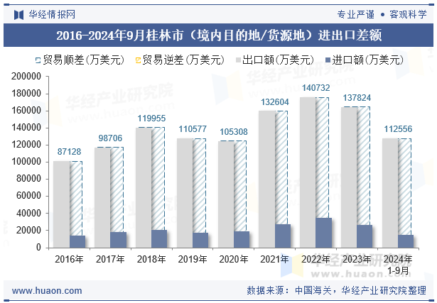 2016-2024年9月桂林市（境内目的地/货源地）进出口差额