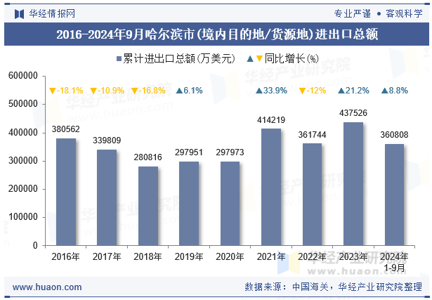2016-2024年9月哈尔滨市(境内目的地/货源地)进出口总额