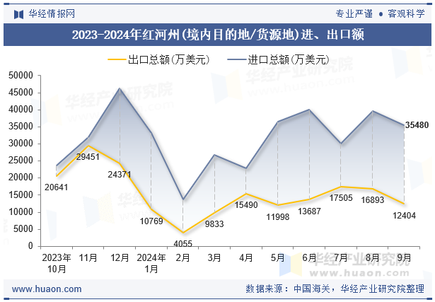 2023-2024年红河州(境内目的地/货源地)进、出口额