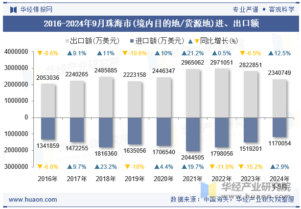 2016-2024年9月珠海市(境内目的地/货源地)进、出口额