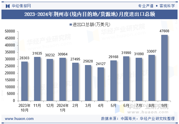 2023-2024年荆州市(境内目的地/货源地)月度进出口总额