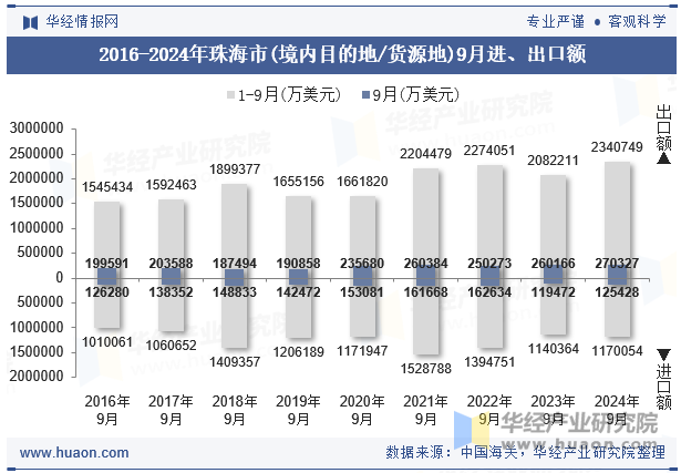 2016-2024年珠海市(境内目的地/货源地)9月进、出口额