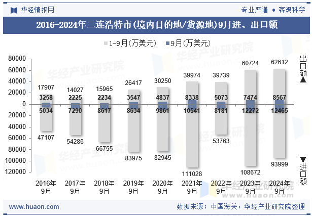 2016-2024年二连浩特市(境内目的地/货源地)9月进、出口额