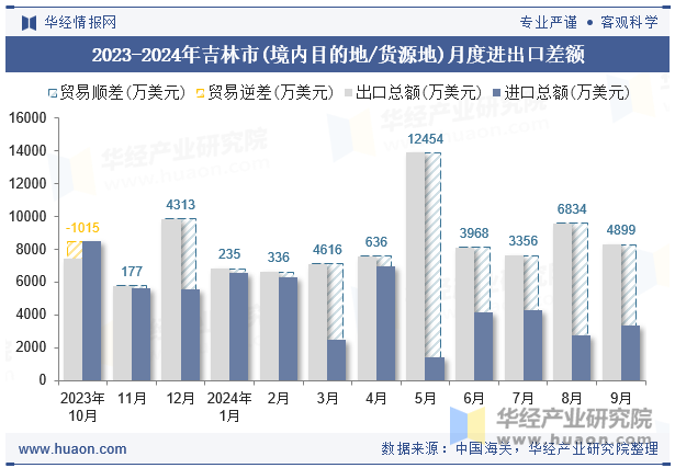 2023-2024年吉林市(境内目的地/货源地)月度进出口差额