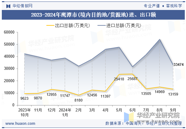 2023-2024年鹰潭市(境内目的地/货源地)进、出口额