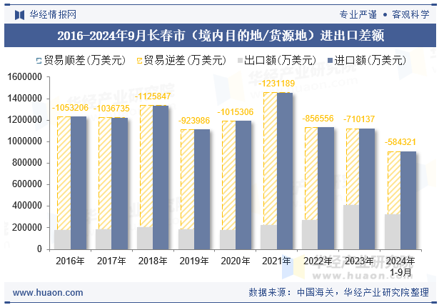 2016-2024年9月长春市（境内目的地/货源地）进出口差额