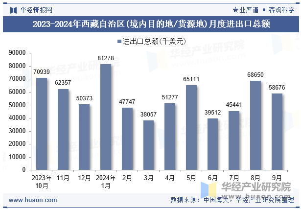 2023-2024年西藏自治区(境内目的地/货源地)月度进出口总额