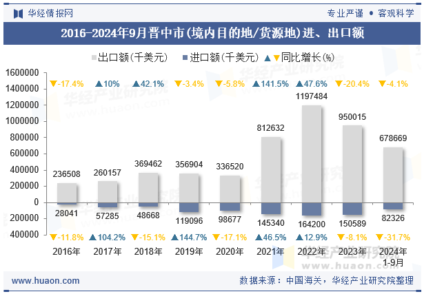 2016-2024年9月晋中市(境内目的地/货源地)进、出口额