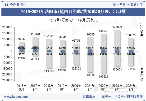 2016-2024年岳阳市(境内目的地/货源地)9月进、出口额