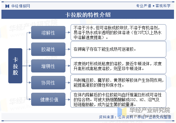 卡拉胶的特性介绍