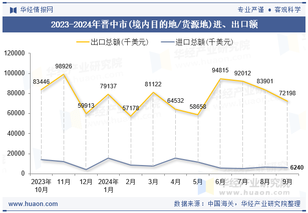 2023-2024年晋中市(境内目的地/货源地)进、出口额