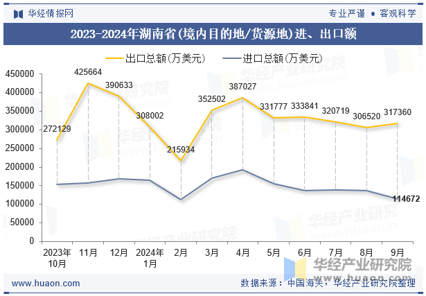 2023-2024年湖南省(境内目的地/货源地)进、出口额