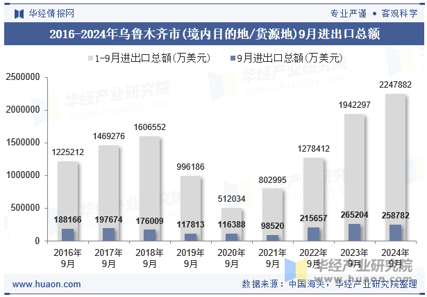 2016-2024年乌鲁木齐市(境内目的地/货源地)9月进出口总额