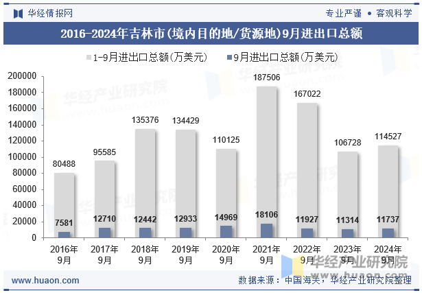 2016-2024年吉林市(境内目的地/货源地)9月进出口总额