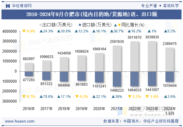 2016-2024年9月合肥市(境内目的地/货源地)进、出口额