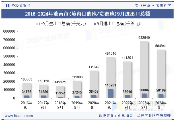 2016-2024年淮南市(境内目的地/货源地)9月进出口总额