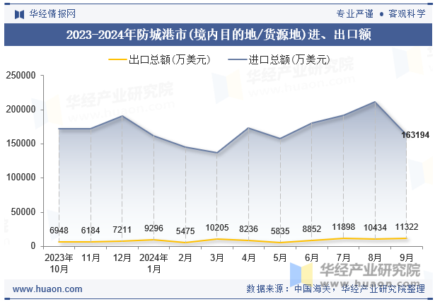 2023-2024年防城港市(境内目的地/货源地)进、出口额