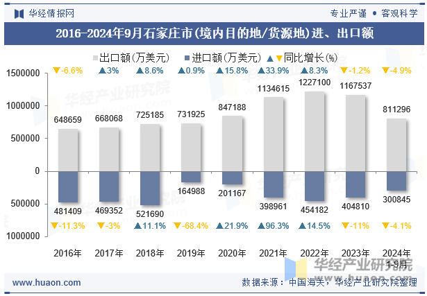 2016-2024年9月石家庄市(境内目的地/货源地)进、出口额