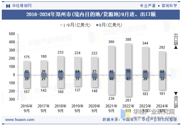 2016-2024年郑州市(境内目的地/货源地)9月进、出口额