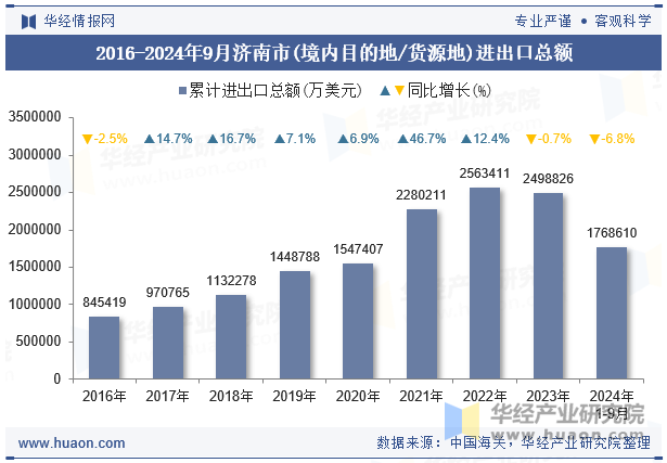 2016-2024年9月济南市(境内目的地/货源地)进出口总额