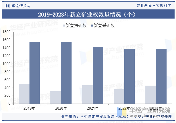 2019-2023年新立矿业权数量情况（个）