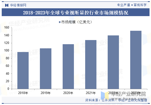 2018-2023年全球专业视听显控行业市场规模情况