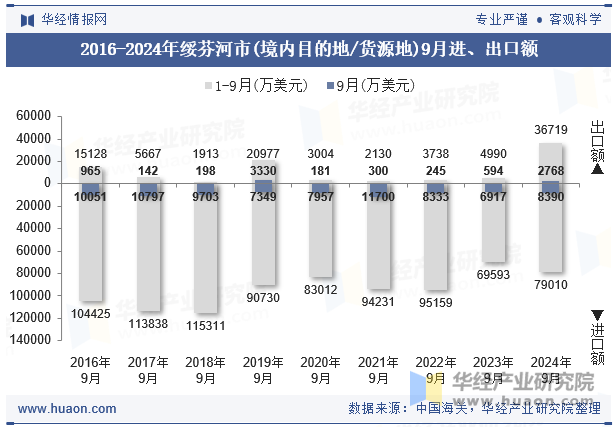 2016-2024年绥芬河市(境内目的地/货源地)9月进、出口额