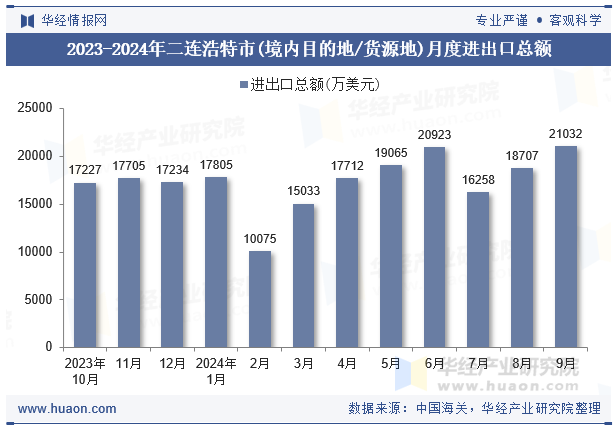 2023-2024年二连浩特市(境内目的地/货源地)月度进出口总额