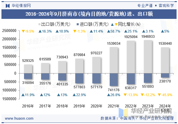 2016-2024年9月济南市(境内目的地/货源地)进、出口额