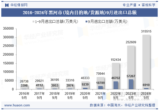 2016-2024年黑河市(境内目的地/货源地)9月进出口总额