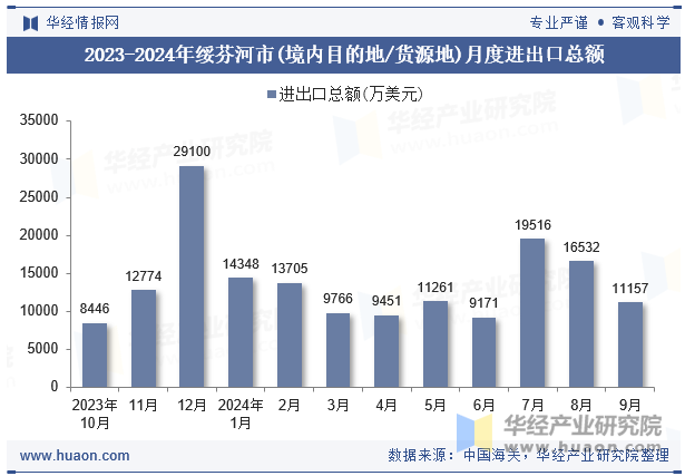 2023-2024年绥芬河市(境内目的地/货源地)月度进出口总额