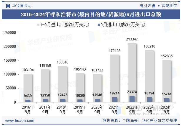 2016-2024年呼和浩特市(境内目的地/货源地)9月进出口总额