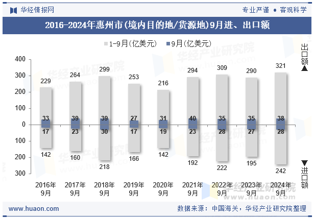 2016-2024年惠州市(境内目的地/货源地)9月进、出口额