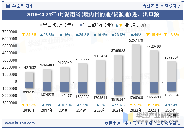 2016-2024年9月湖南省(境内目的地/货源地)进、出口额